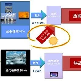 热泵技术能耗优势